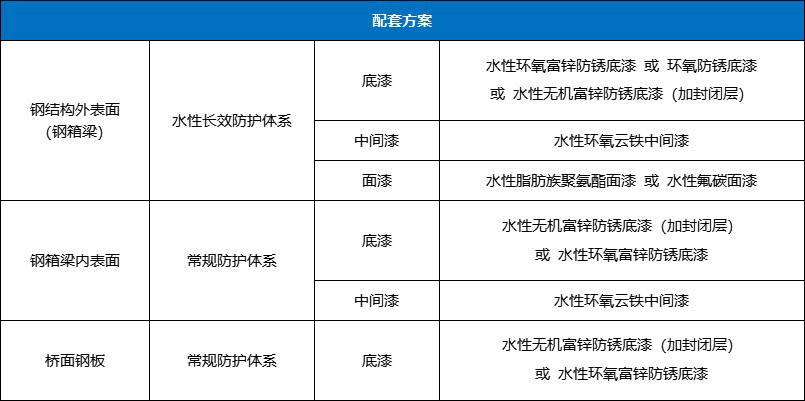 华邦保和水性工业漆-桥梁钢结构防护方案