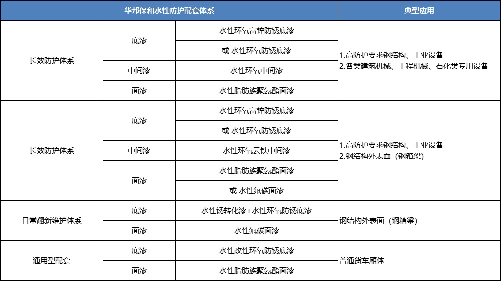 华邦保和水性工业漆配套体系-水性环氧+聚氨酯+氟碳