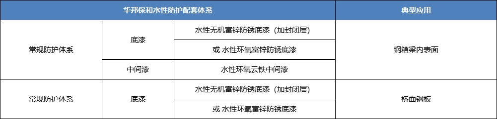 华邦保和水性工业漆配套体系-水性无机富锌涂料