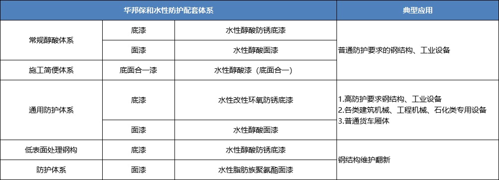 华邦保和水性醇酸涂料典型应用配套